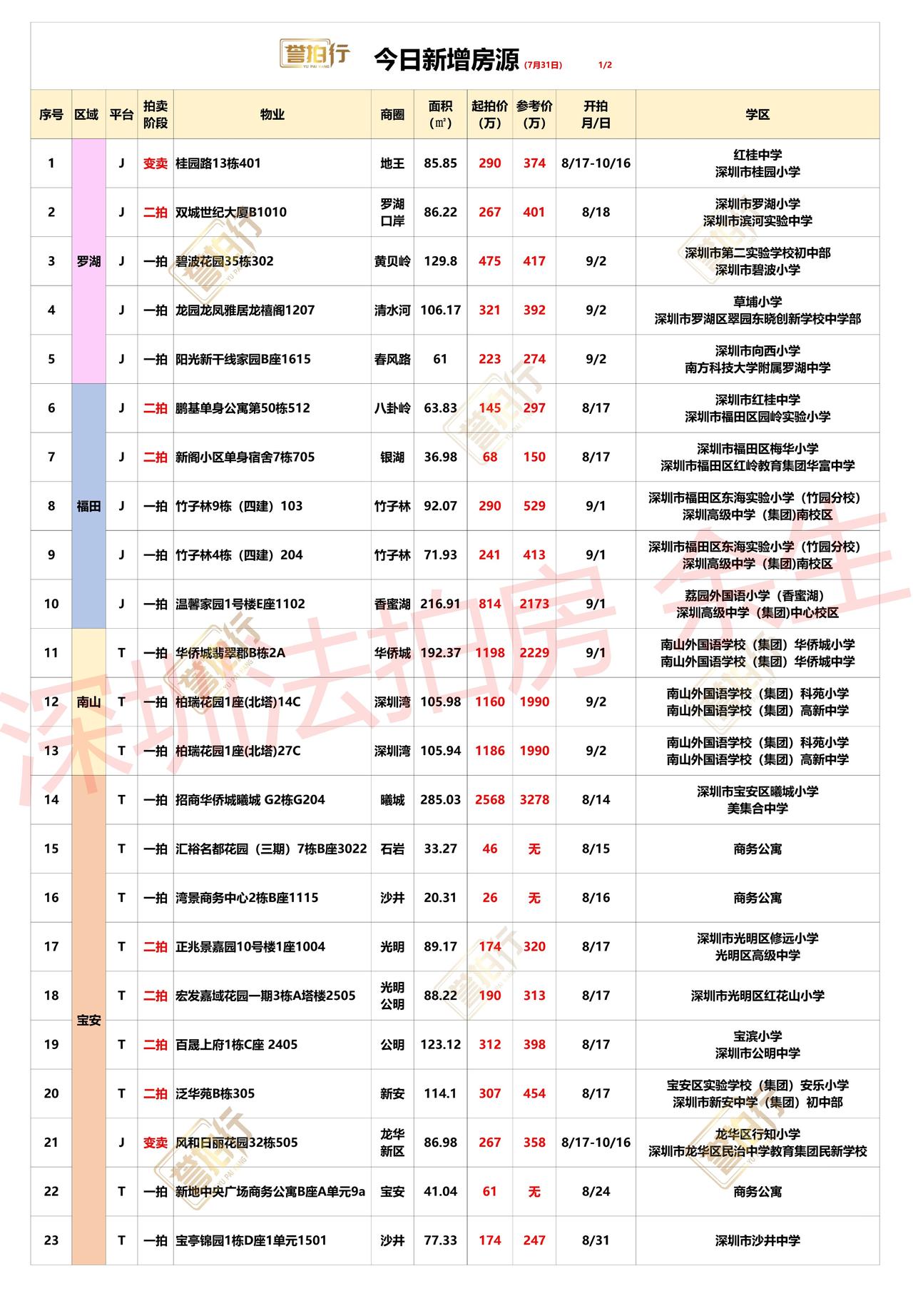 深圳法拍房：7.31新增，豪宅很多~1、竹子林，2套好房在拍，深高南学位，单价
