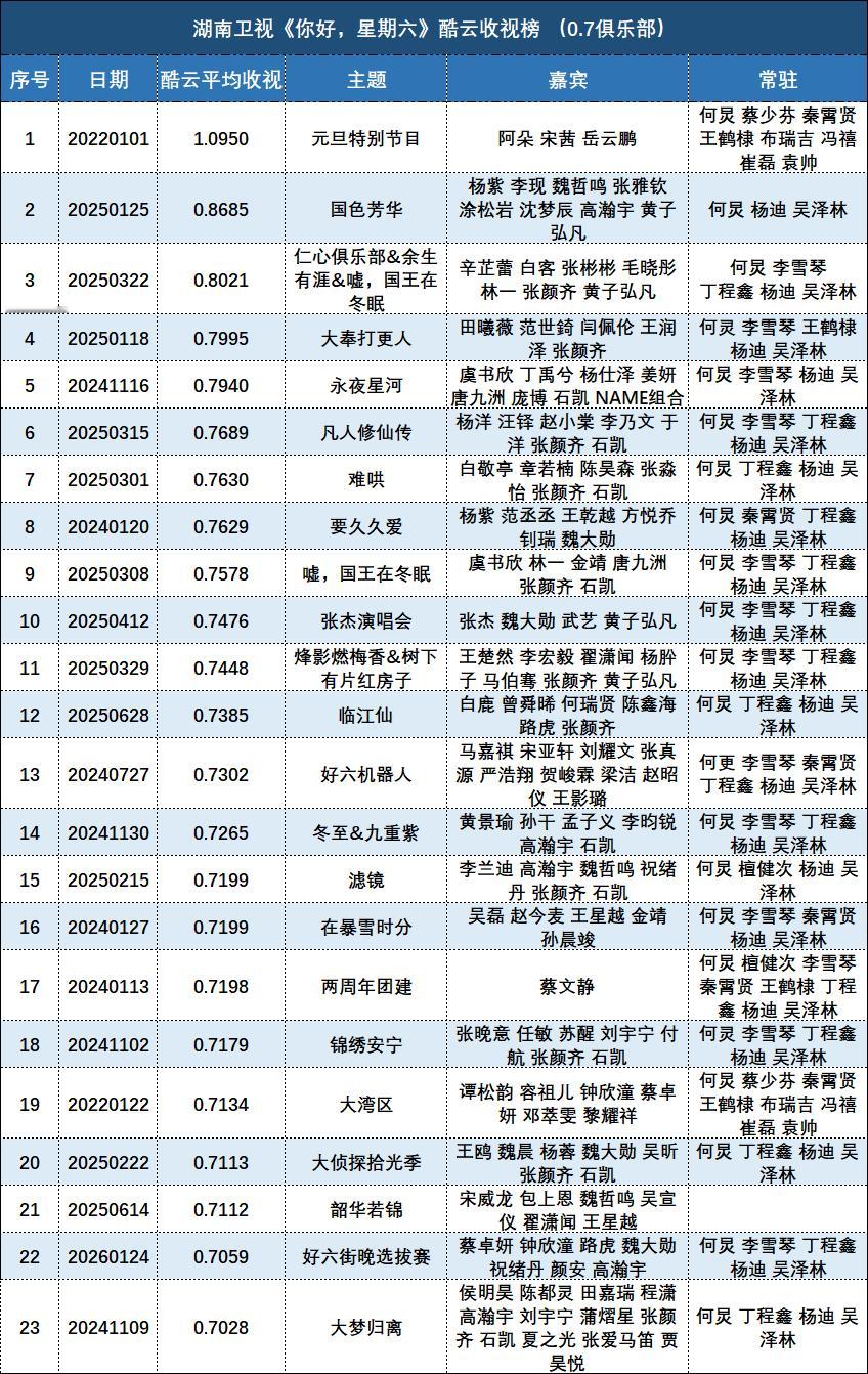 湖南卫视你好星期六hi6收视率排行榜。2026年了，杨紫《国色芳华》那一期收视率