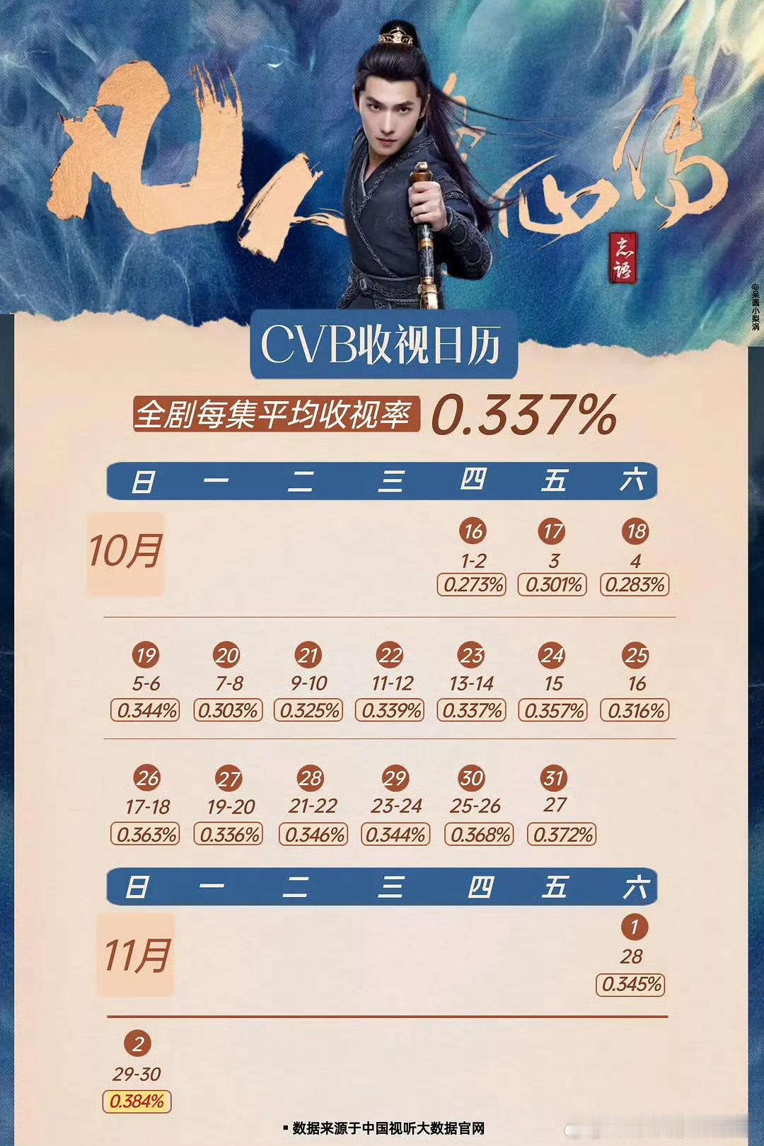 wow，凡人修仙传的cvb收视率0.337%，蛮不错啊，在卫视式微的情况下有这个