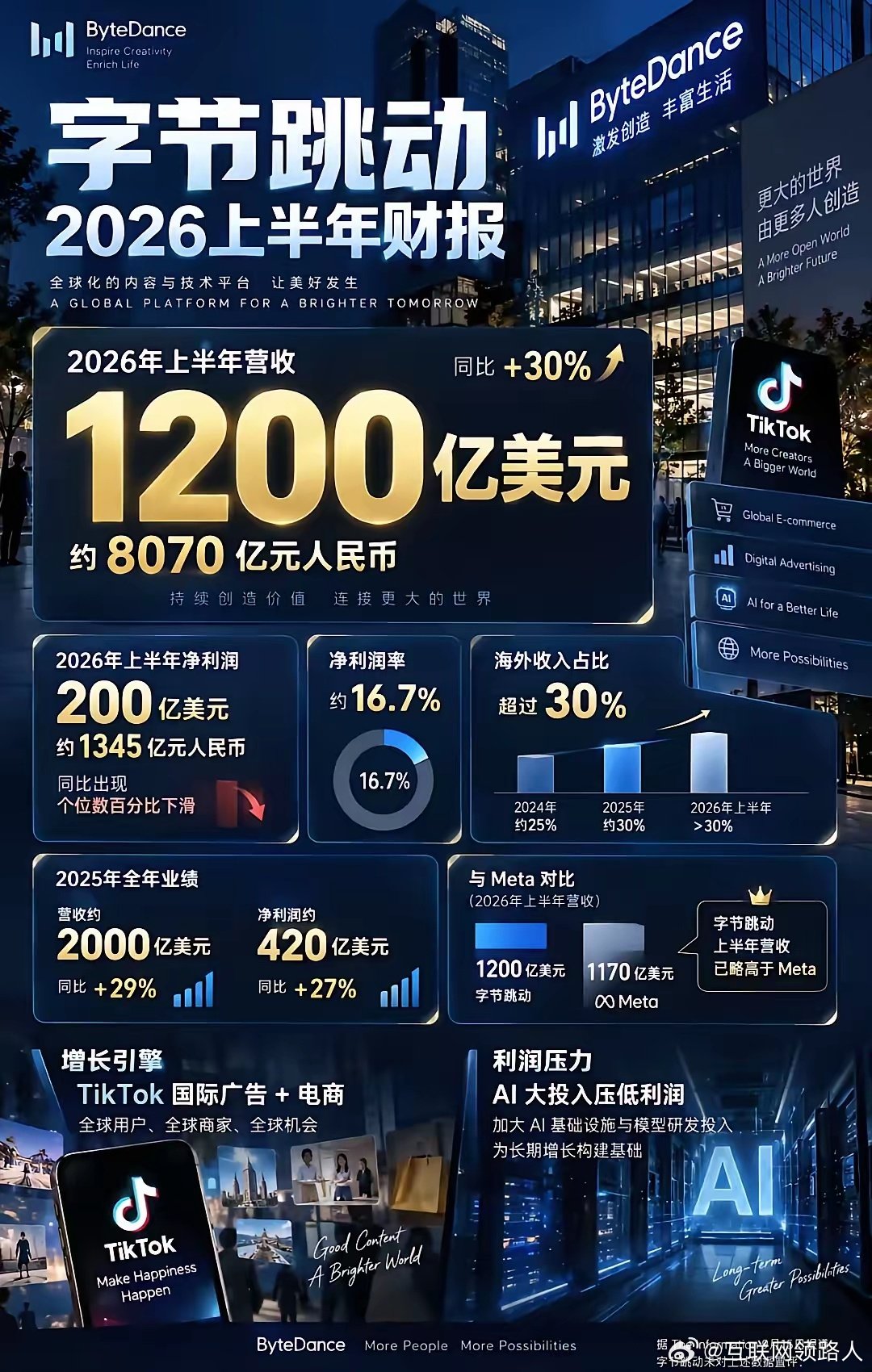 这才叫硬实力，字节跳动还是太牛了！上半年营收爆出8000多亿，反观腾讯半年才4000多亿。谁能够想到