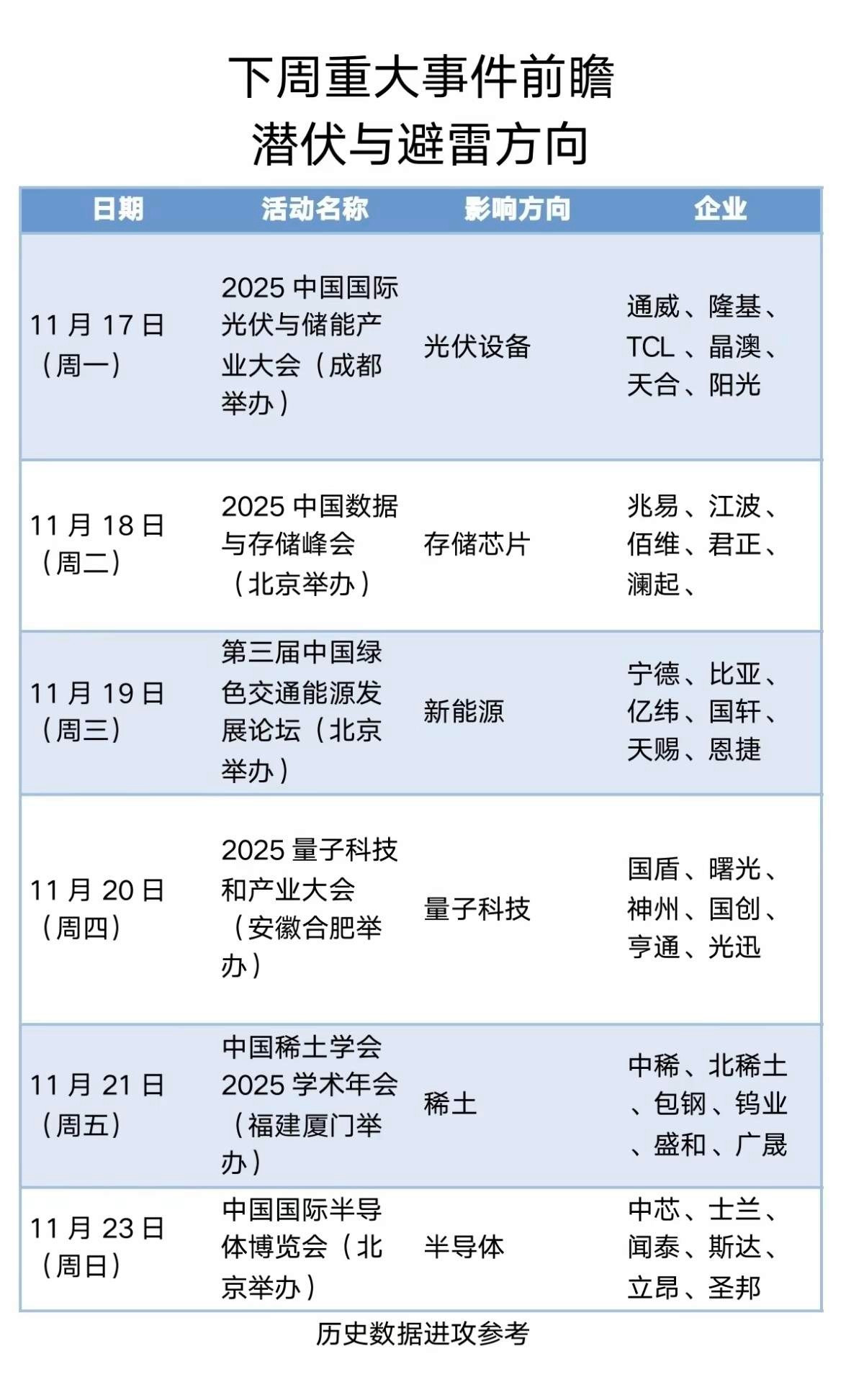 11.15下周重大事件前瞻潜伏方向！1.光伏设备2.存储芯片3.新能源4.量子