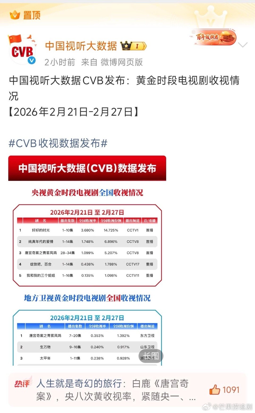 白鹿扛剧花的含金量还在增加，cvb已置顶，《唐宫奇案》各个表单TOP1