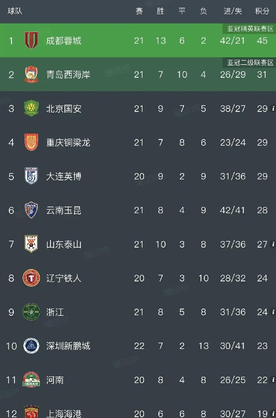 重庆铜梁龙跌出积分榜前三！若本轮输球大慨率跌出前五，中超下半程重庆铜梁龙表现不尽