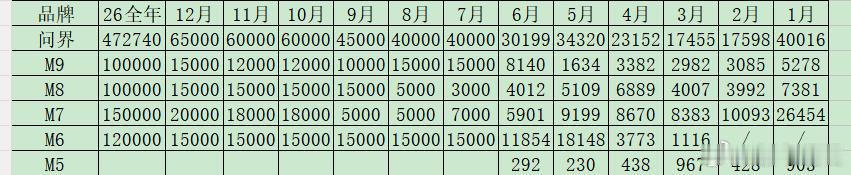2025年问界M8销量15w，问界M7销量11.8w，问界M9销量11...
