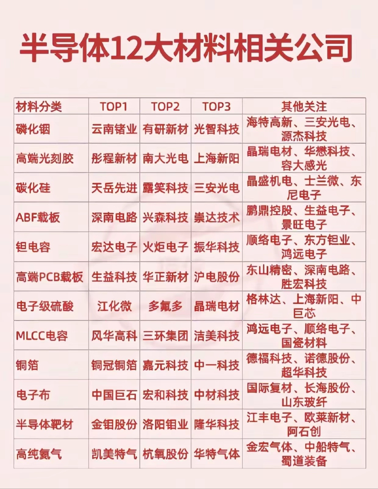 半导体12大核心材料龙头名单！收藏备用。半导体产业链里，材料是卡脖子的关键环节！