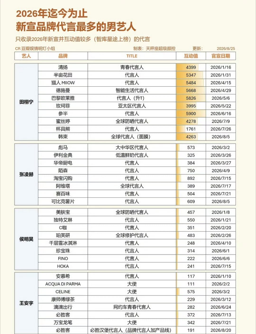 2026年新宣品牌代言最多的男明星2026年新宣品牌代言最多的男明星:田栩宁