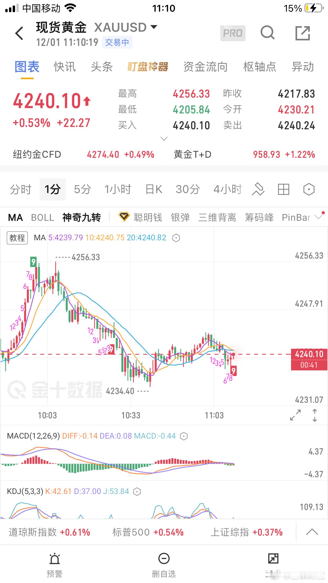 黄金期货早盘黄金4253空在4236减仓后持有中！白银周末提前提示布局的57