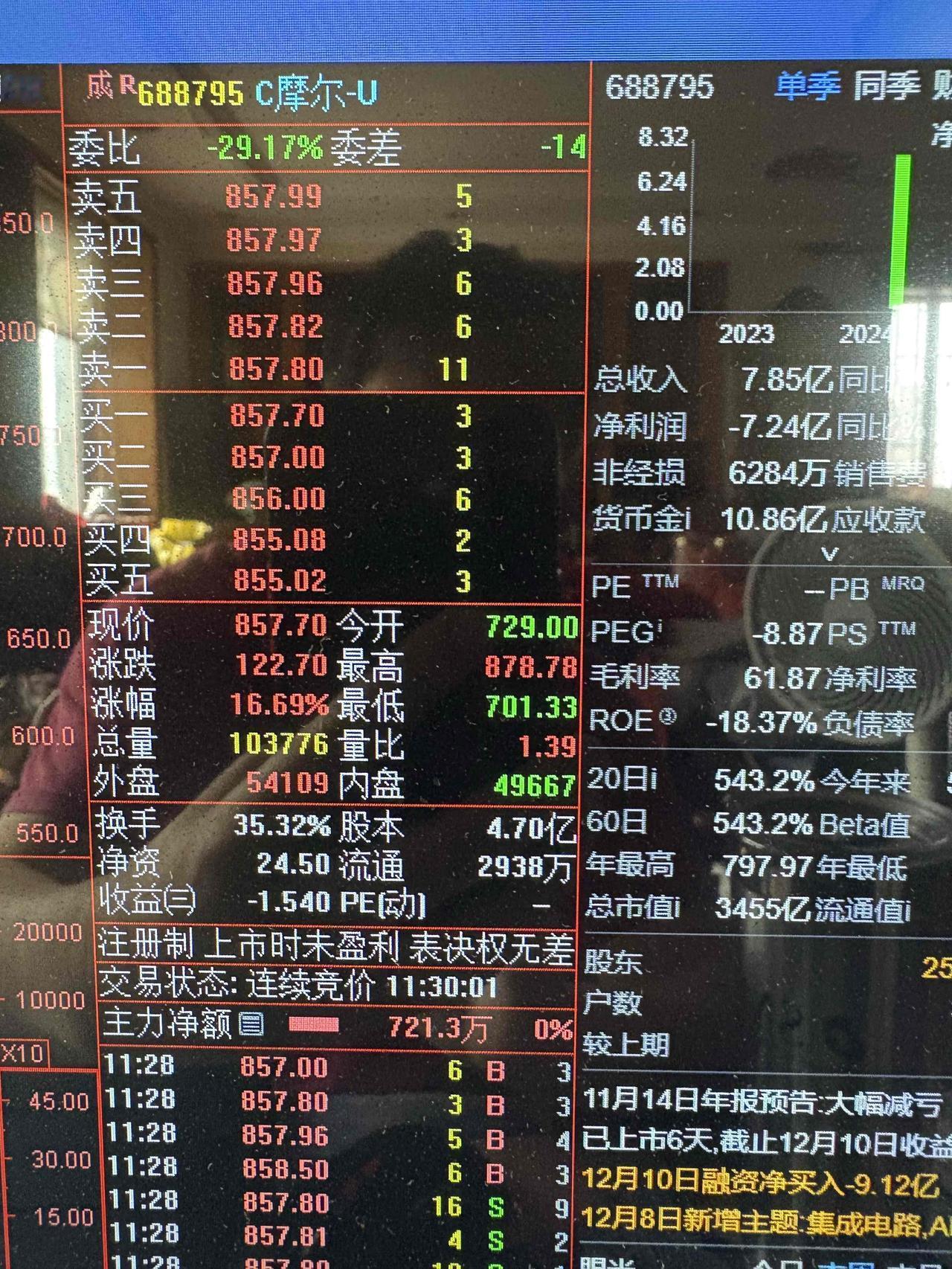 688795摩尔线程今天突破800元关最高去到878元，估计突破1000元也是这