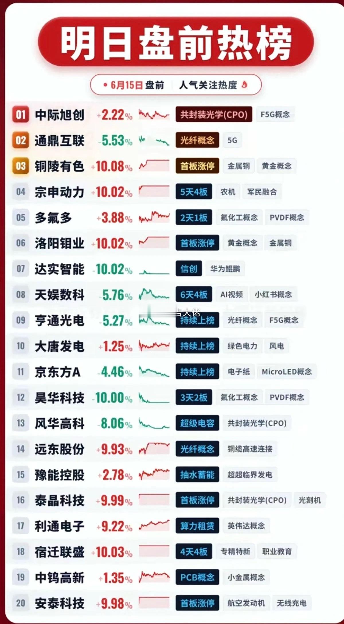 周一盘前热榜！1.CPO共封装光学2.氟化工3.光纤+绿电4.铜缆高速连接+