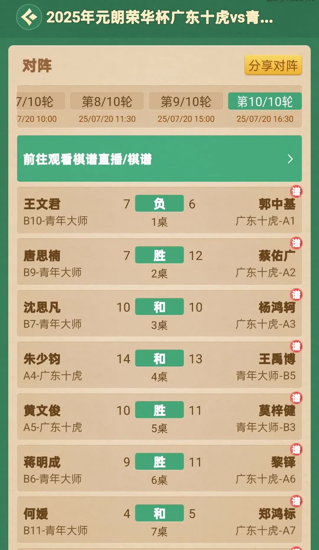 女子棋手居然下不过广东十虎，广东十虎是业余天花板，虽然他们之前没有打象甲，但是他