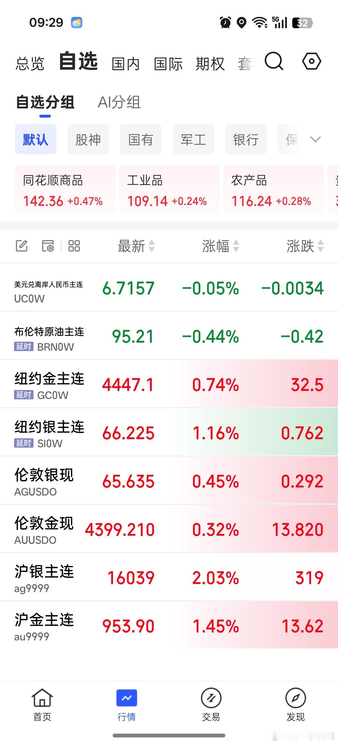 昨晚回升了一点点。金价再迎连续暴跌​​​