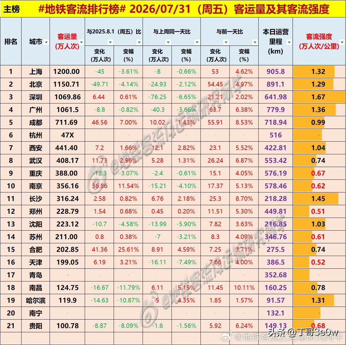 上海周五地铁客流量又见超1200万人次[呲牙笑][呲牙笑][呲牙笑]爆料身边事周