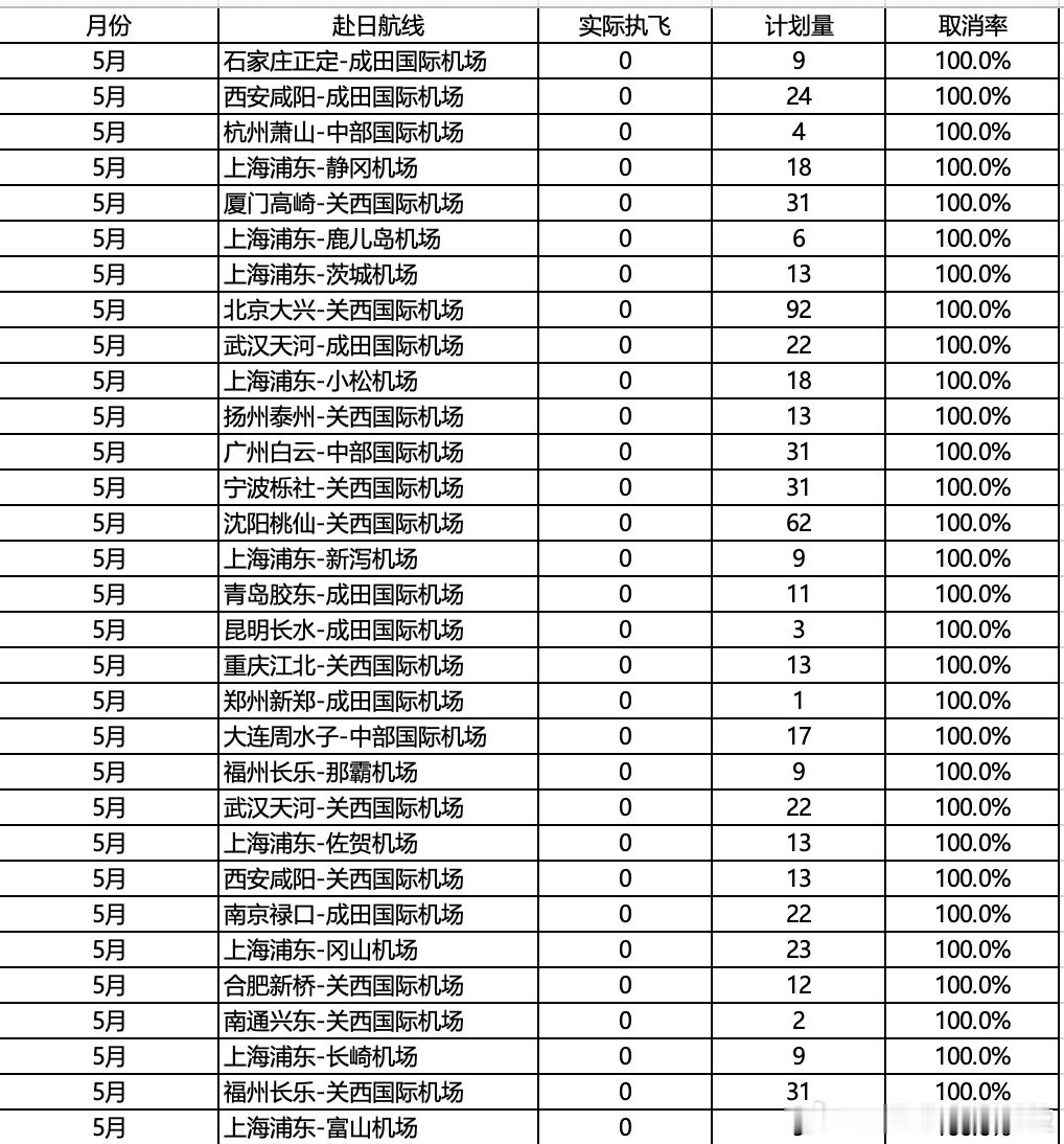 【31条中日航线5月取消全部航班】航班管家DAST最新统计显示，5月共有31条