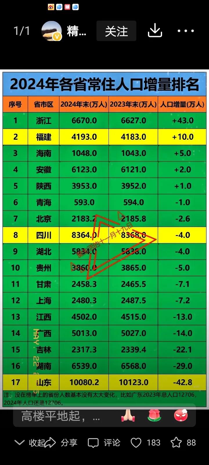 全世界各国旅游往中国浙江来。全国各地人民往浙江来。年年在增加人口。