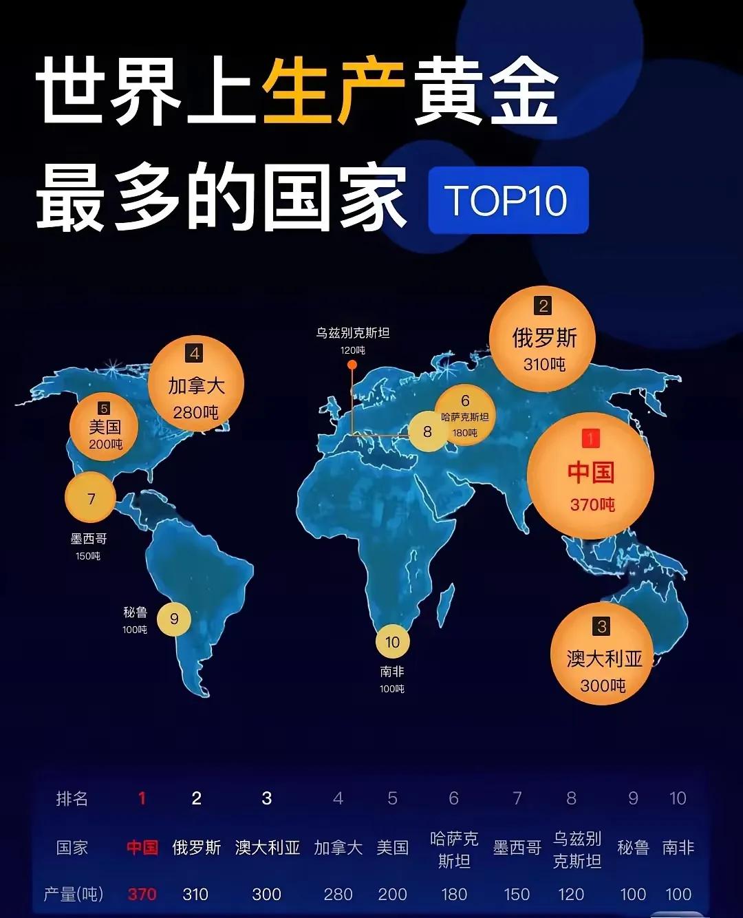 世界上黄金生产量和储量排名你相信中国黄金储备量仅有2292吨吗？反正我是不信