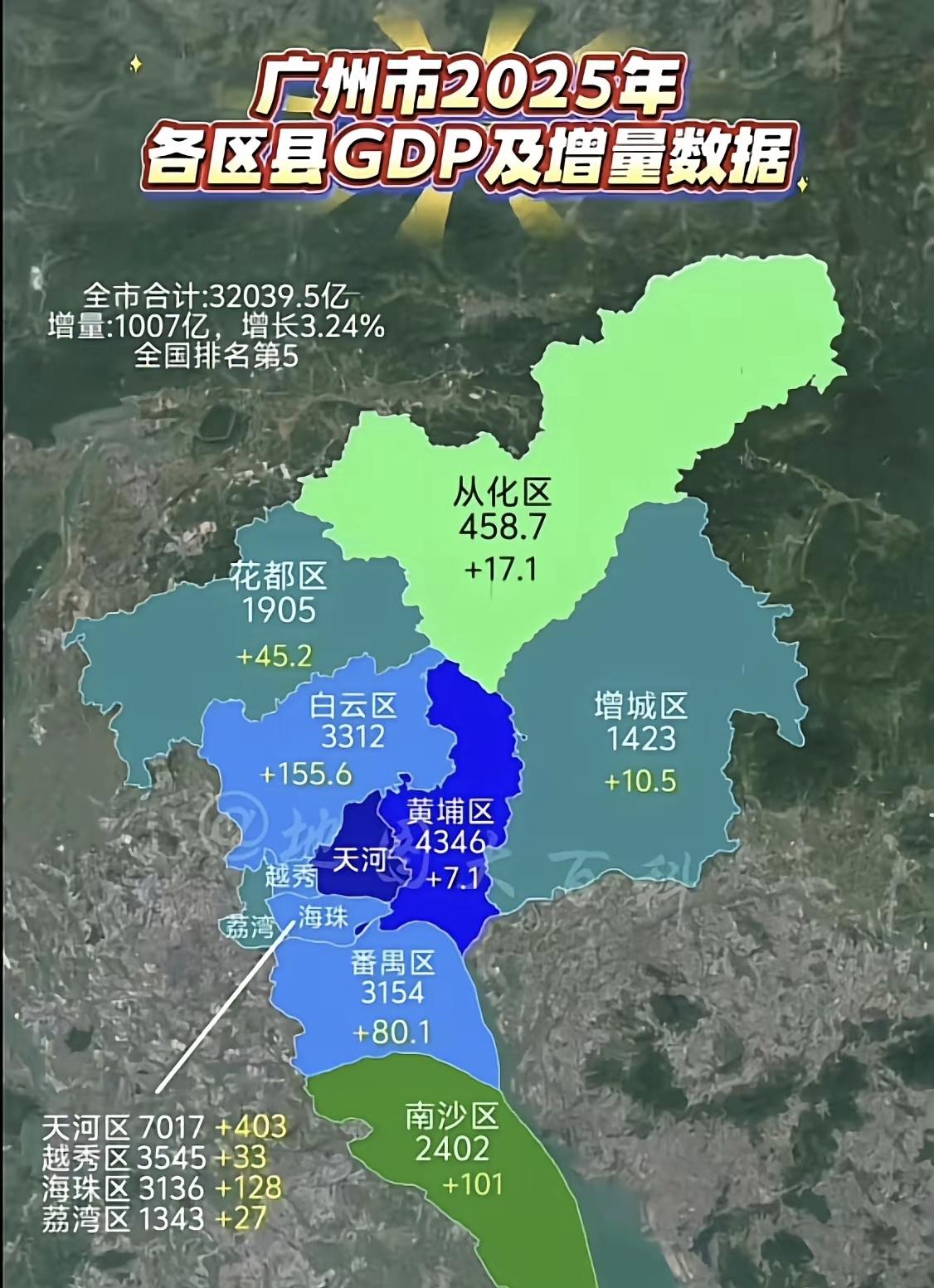 从化果然是广州的西伯利亚，把从化去掉几乎不影响广州的GDP总量。不过从化GDP低