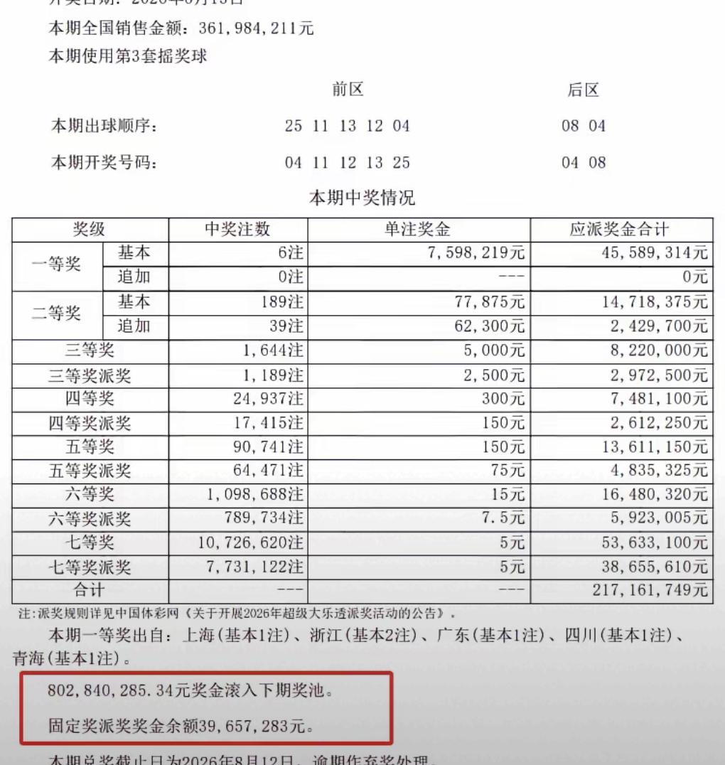 提醒各位彩民，大乐透派奖进入倒计时阶段，剩余派发资金3965万元，按照往期消耗速
