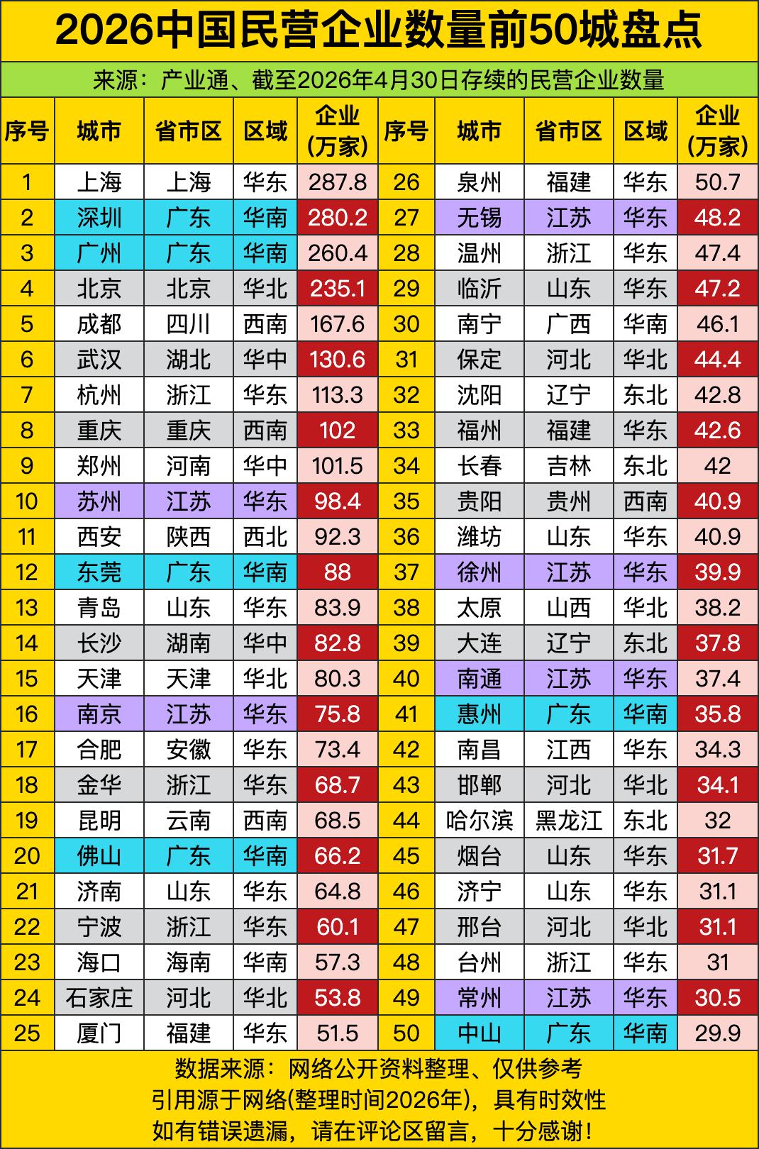 上海以287.8万家民营企业高居榜首，比深圳（280.2万）多出一家“中型城市”