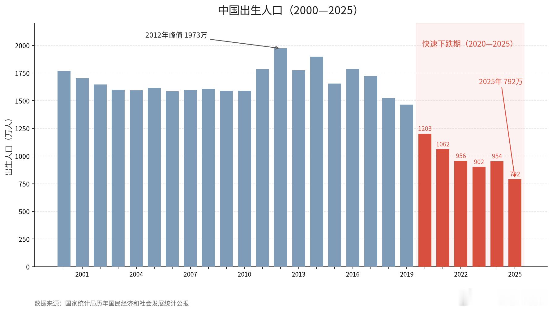 卫健委新出生人口800万左右不看趋势，就拿最近几年来说稳定在800万左右，这有点