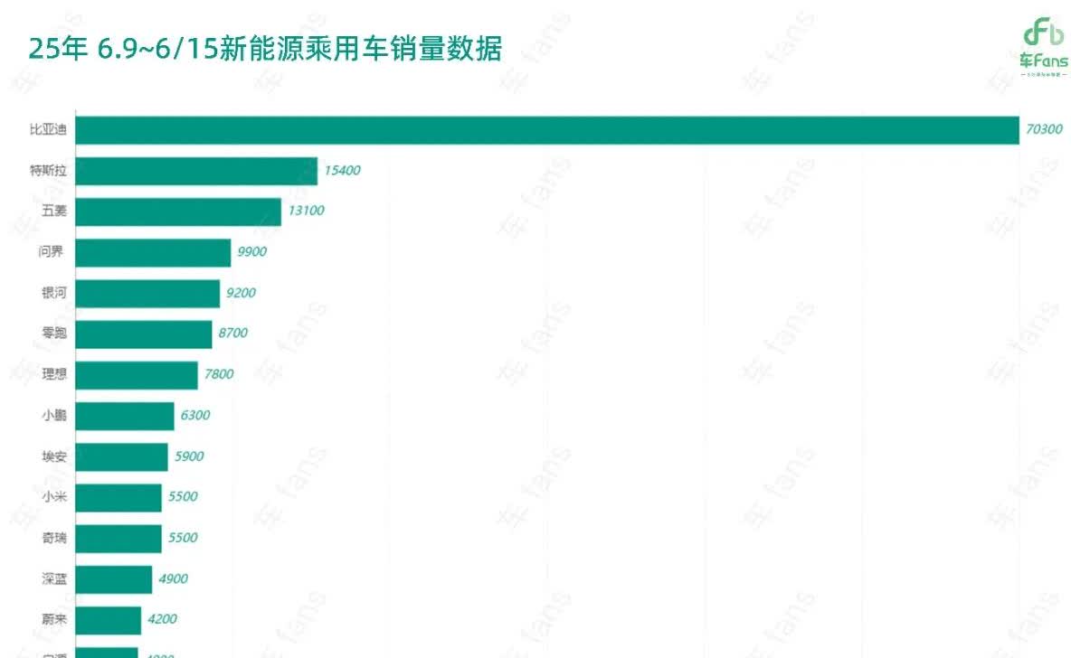 25年6.9—6.15号新能源汽车销量排行榜[捂脸哭]比亚迪7.03+方程豹4