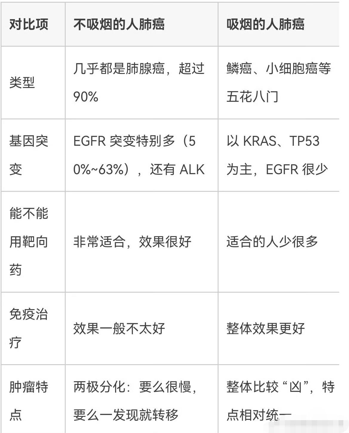 吸烟导致的肺癌和不抽烟的肺癌差别一目了然，下图。