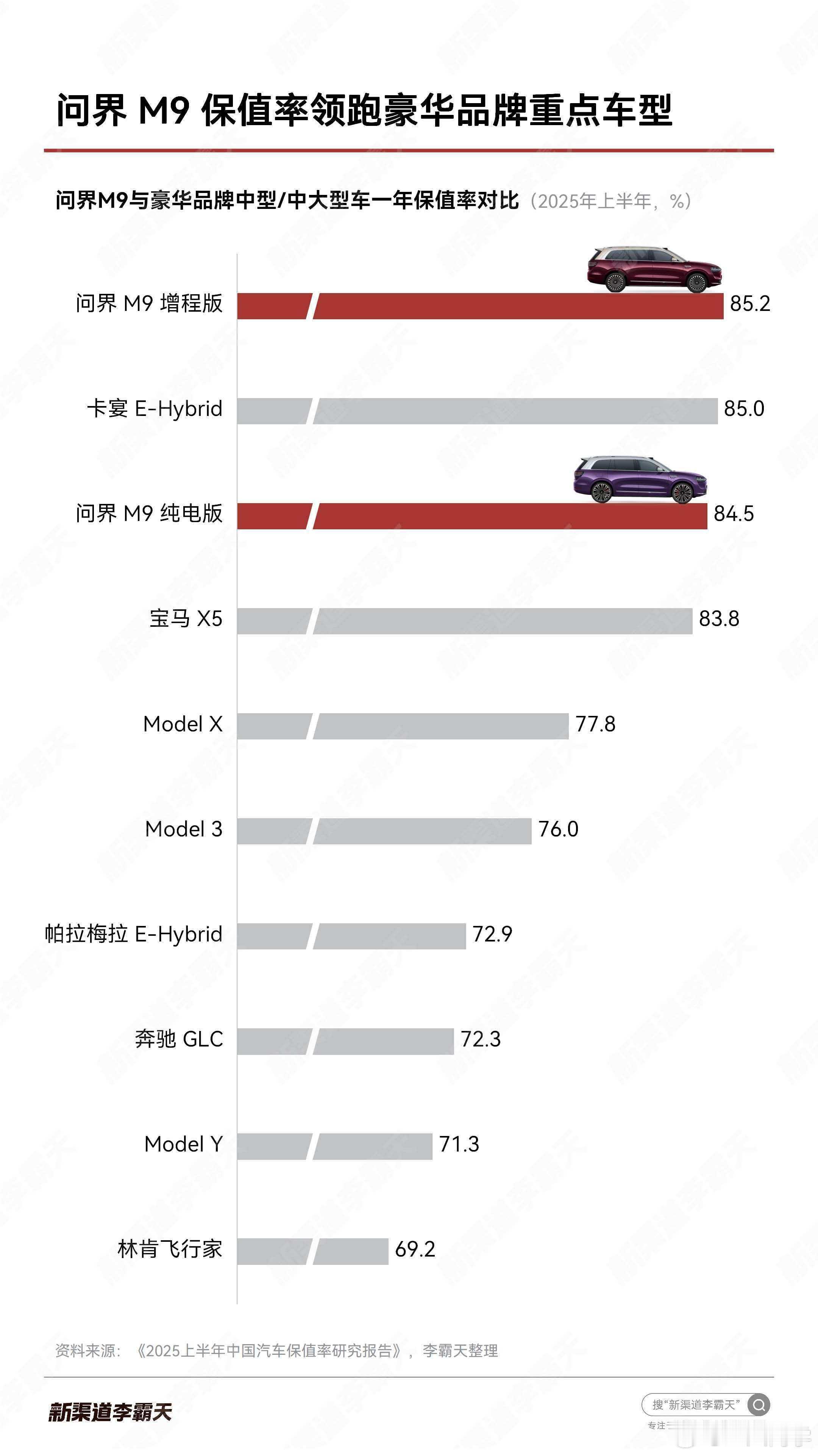 真正的豪华品牌，问界！！！！问界成立四周年，问界成为第一个销量和均价同时追上BB