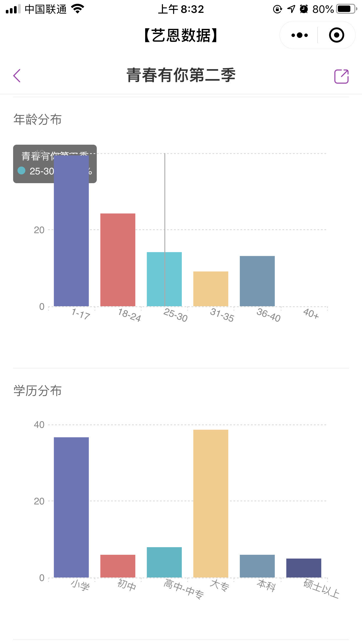 考古翻到大数据统计的青春有你2观众年龄和学历分布，仅供参考，建议和球迷🍠论文帖