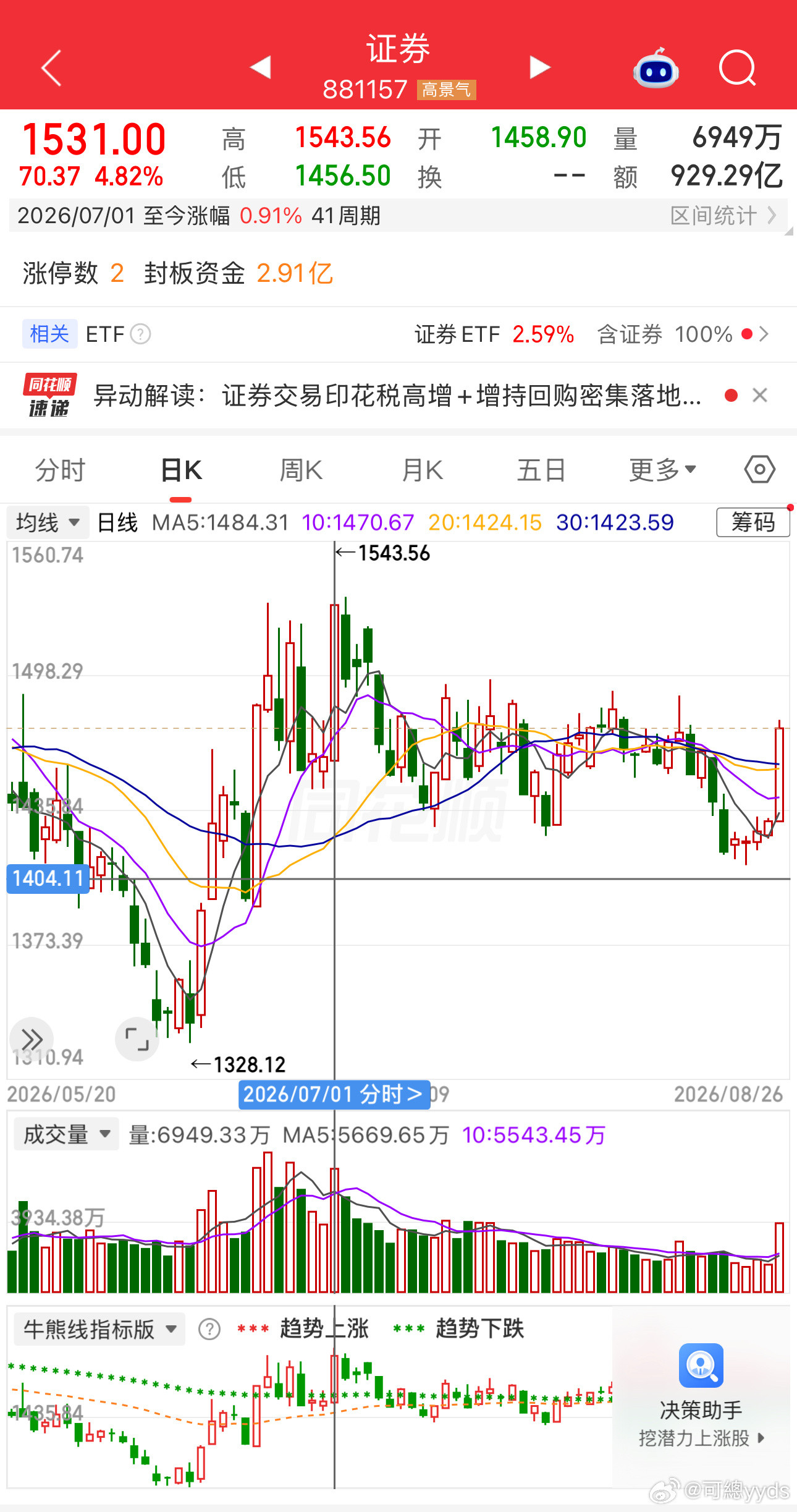 7月1日也是券商暴动，当天冲高回落，不寒而栗A股大金融领涨A股大金