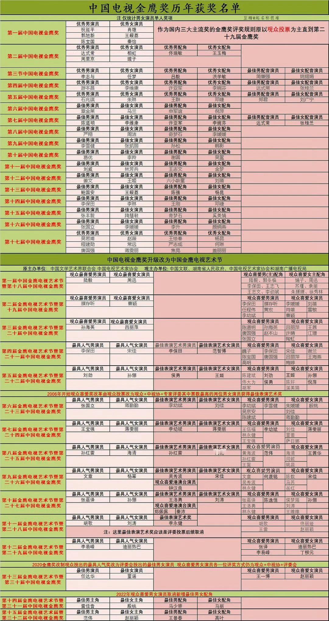 中国电视金鹰奖历年获奖名单