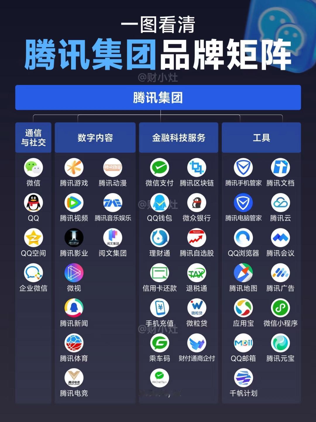 一图看清腾讯集团品牌矩阵。相对比字节，优势也不太明显。​​​
