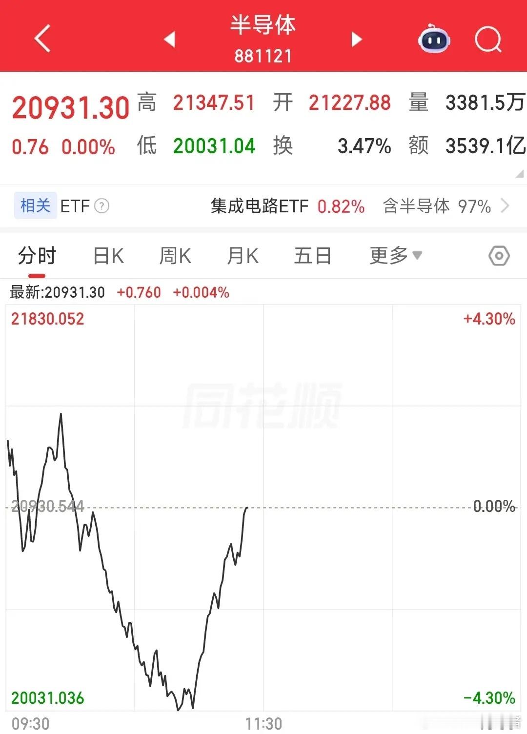 半导体探底回升“V型反转”，科技股调整结束了吗？？？早盘科技股高开低走0大幅跳水