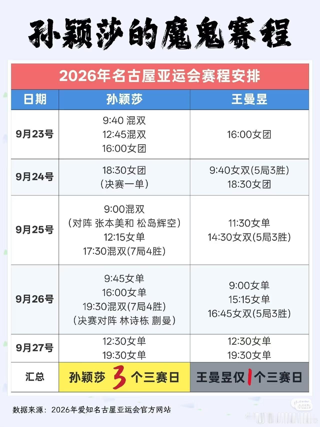 看到孙颖莎回应亚运会摘银，她说，今天差不多已经达到极限了！好奇去查一下孙颖莎