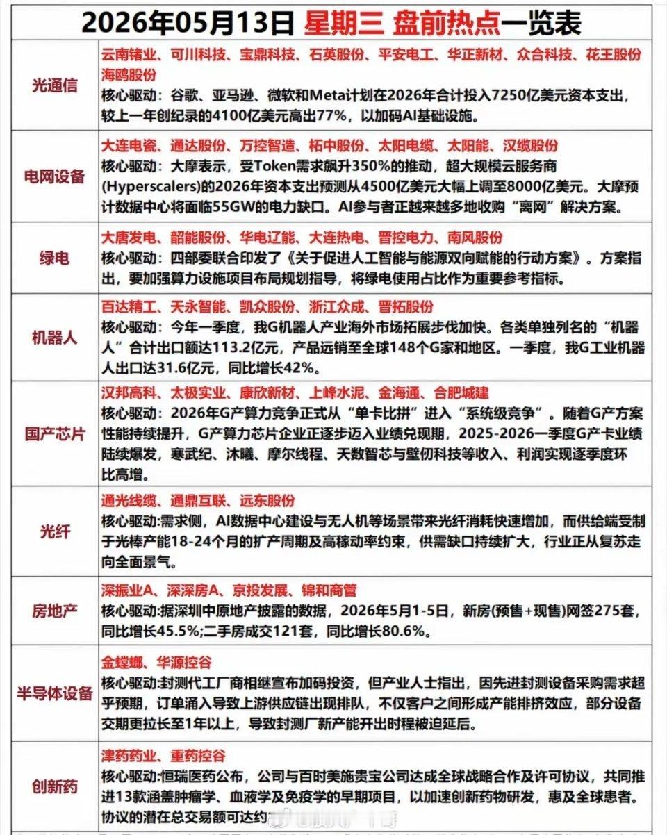 5.13周三市场热点方向+投资逻辑！1.光通信2.电网设备，绿电3.创新药4