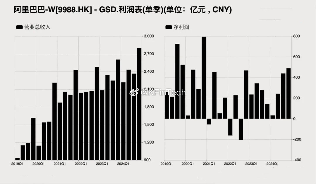 阿里巴巴公布2024年12月底季度收入2801.5亿元人民币，同比增长8%，高于