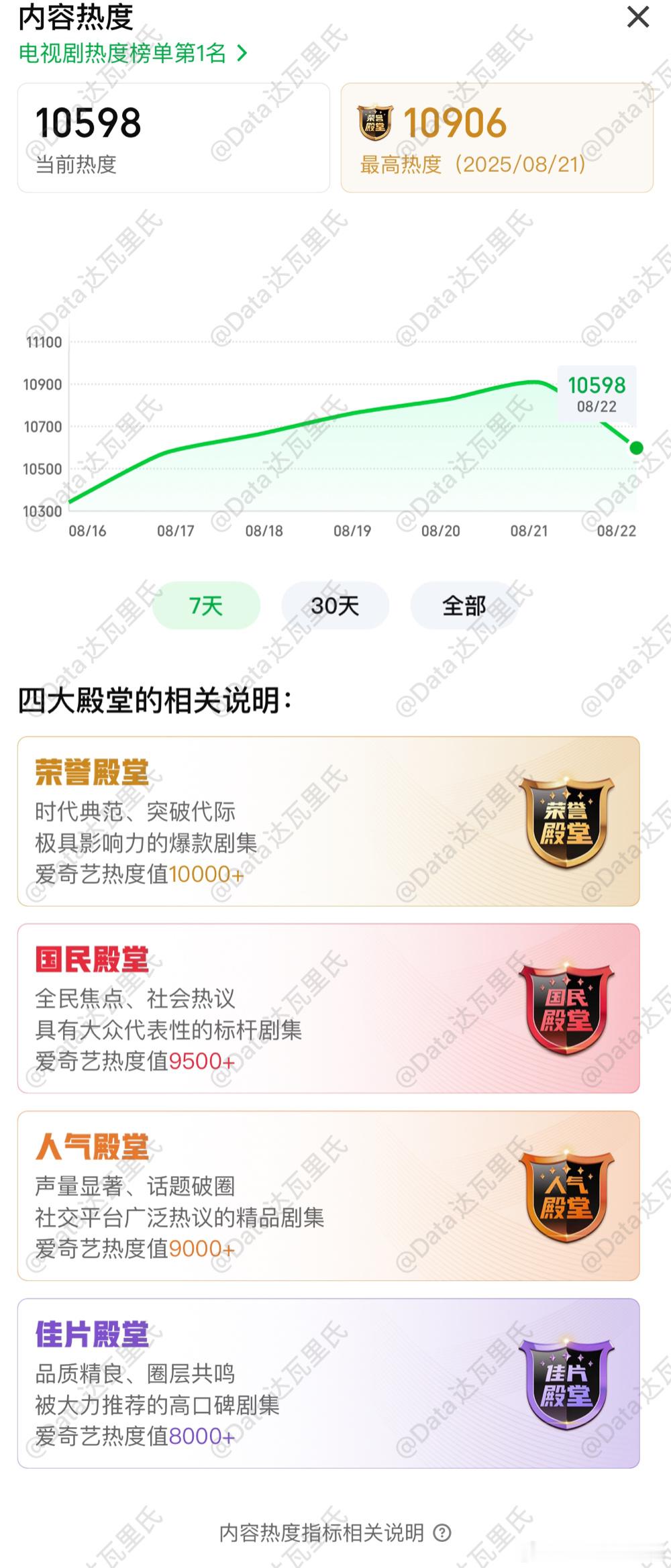 杨幂、欧豪生万物周四热度10906，继续新高，播放量预计1.1亿，明晚四集连播