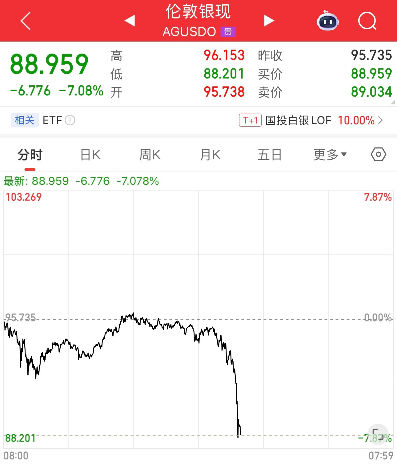 白银直线跳水。