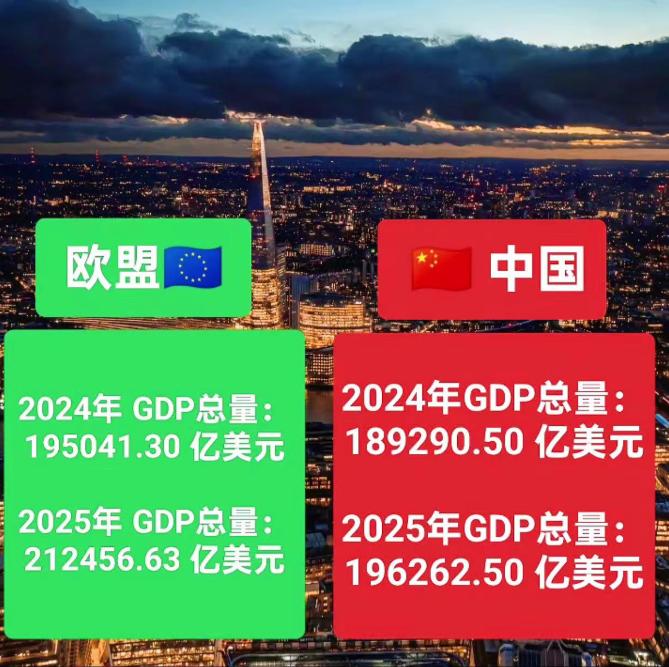 欧盟GDP总量已连续三年超过中国。按美元计算，欧盟GDP已经连续三年超过中国，而