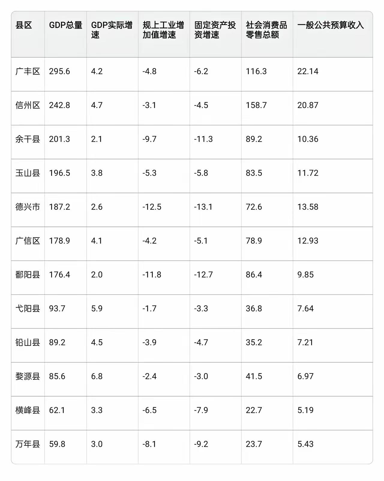 7月30号，江西上饶市统计局发布了2026年上半年12个区县的经济指标总表。全市