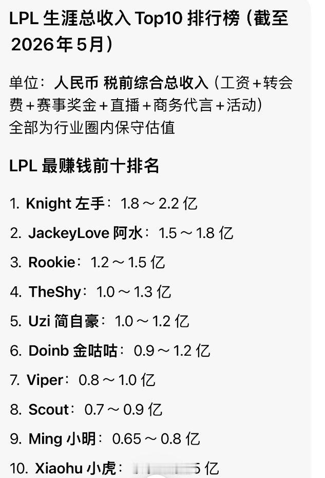 大家觉得豆包算的LPL生涯总收入TOP10准吗？2026LPL英雄联盟S16