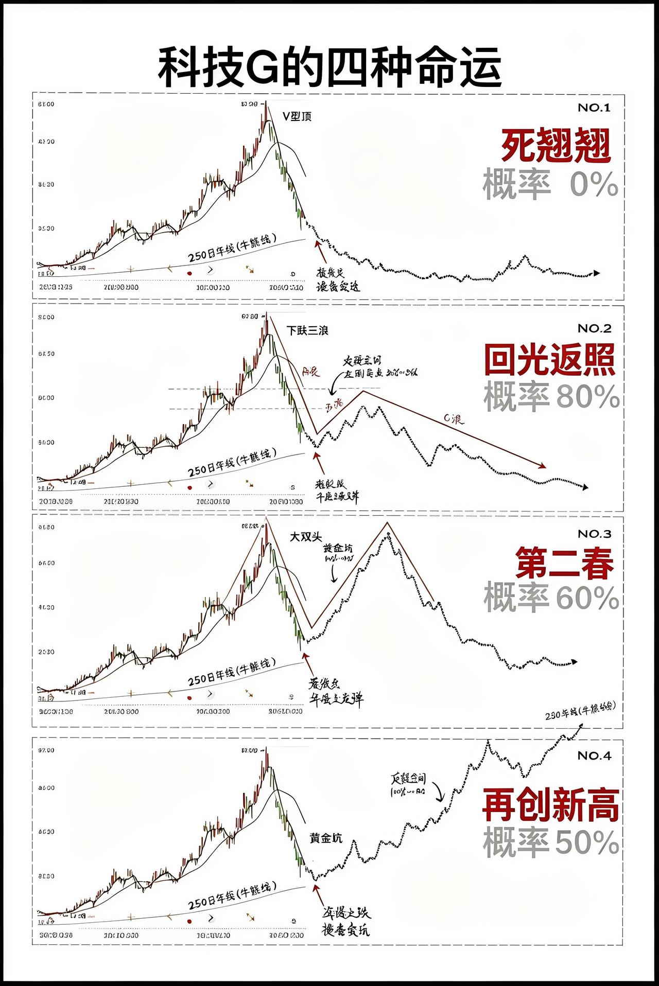 八月初的问题，现在又可以问一次了，你们觉得后续科技会走成哪种情况？