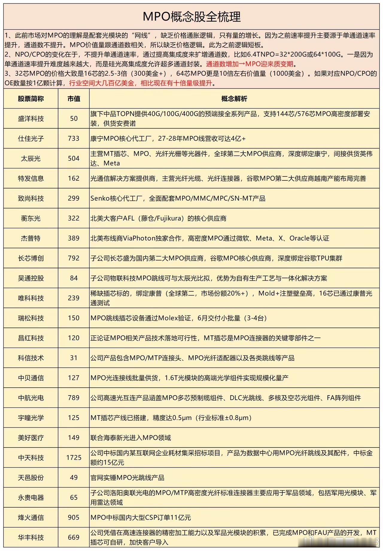 MPO概念股
