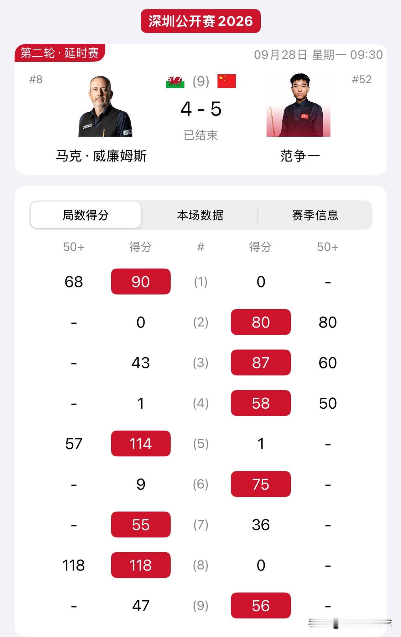 斯诺克最新战报，深圳公开赛第一日范争一就爆出大冷门，5-4绝杀比赛惊险晋级9月