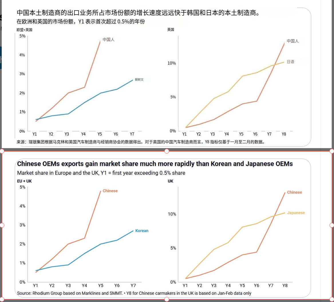 外媒：中国在三月份卖出了167万辆汽车。3月份出口同比大幅增长74%，但国内销量