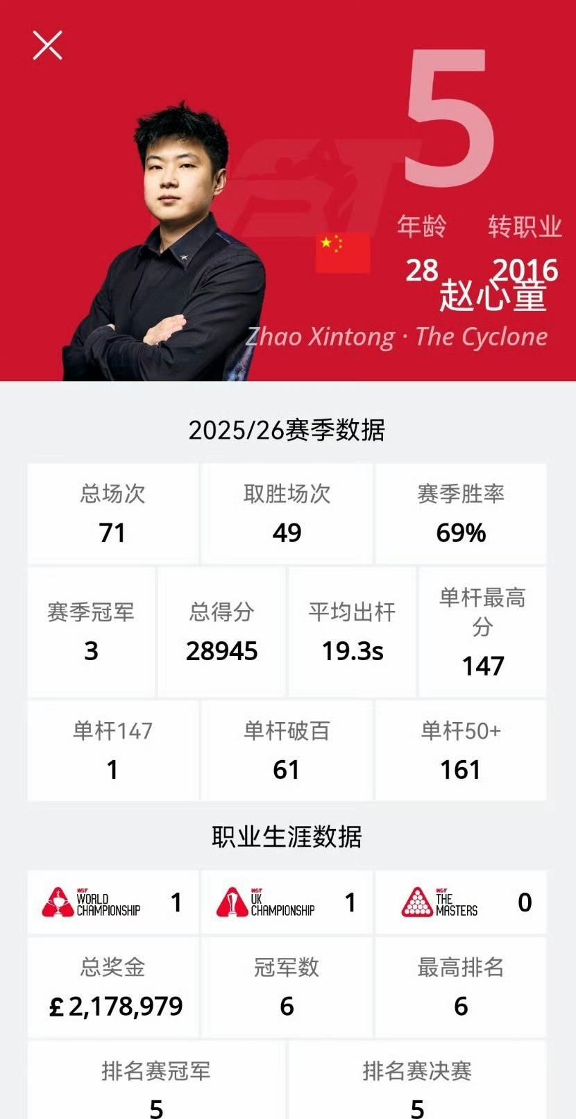 赵心童心态最顶的地方在于，输球不会从外部找原因，坦然承认自己这局状态不好。赵心