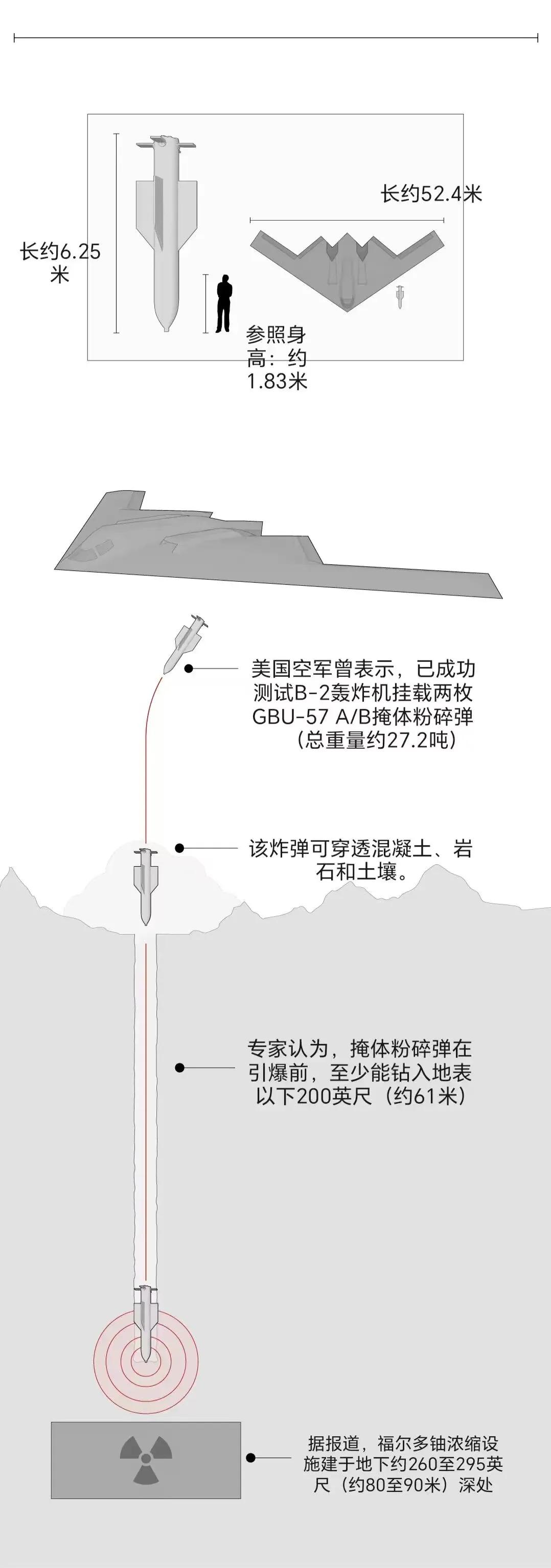 伊朗说转移了核材料，特朗普说炸毁了伊朗核设施，这两点不矛盾，并且能相互印证。也就