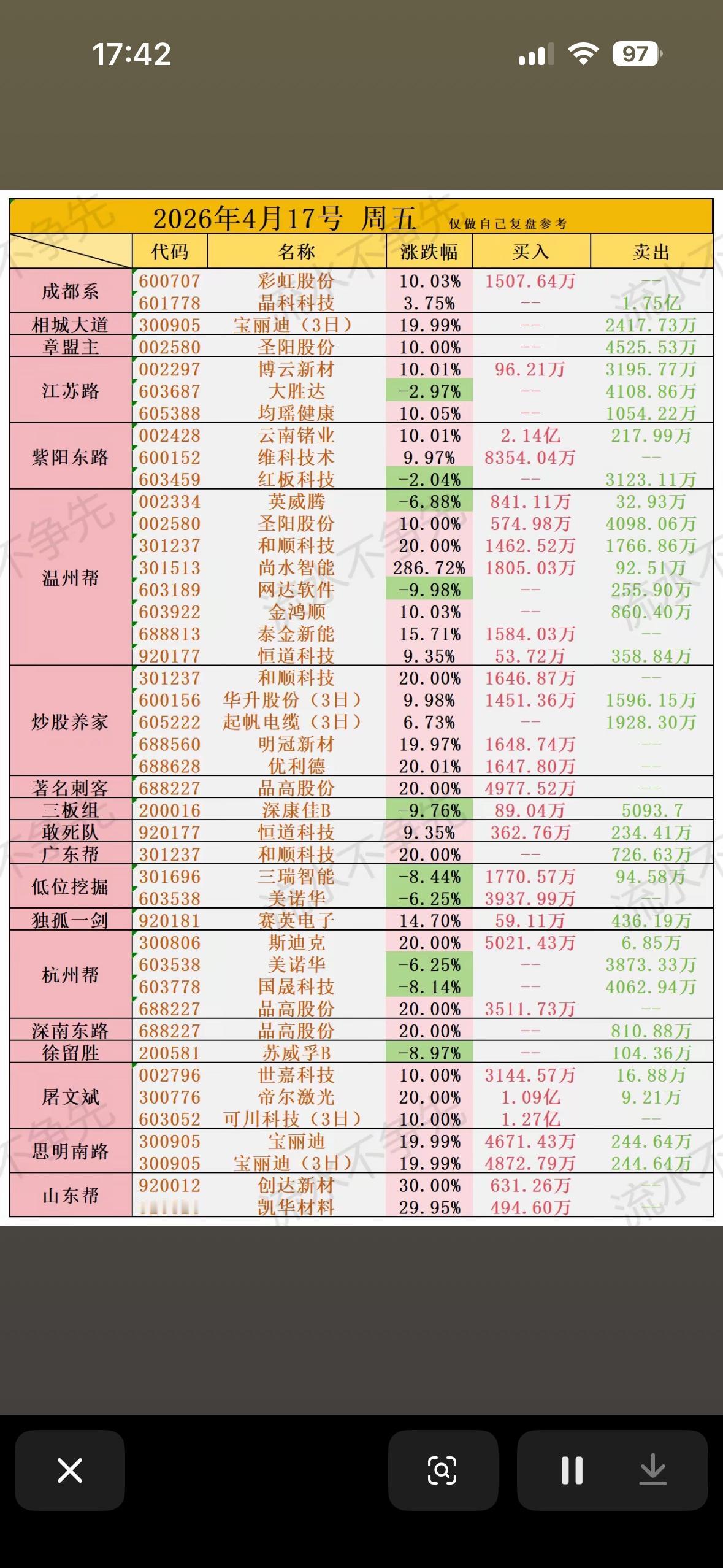 2026年4月17日游资龙虎榜榜2026年4月17日游资龙虎榜有点看头。有研