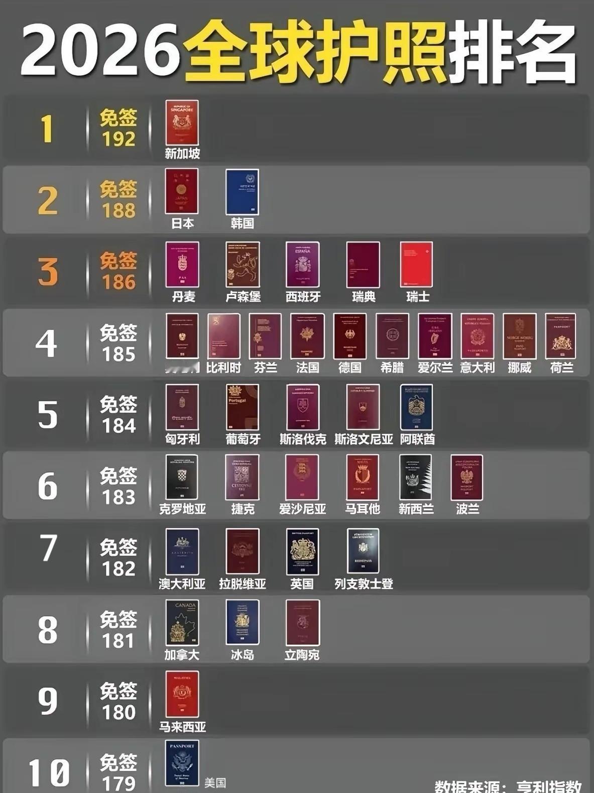 2026年全球护照含金量TOP38完整榜单：新加坡192国免签领跑，日韩紧随其后