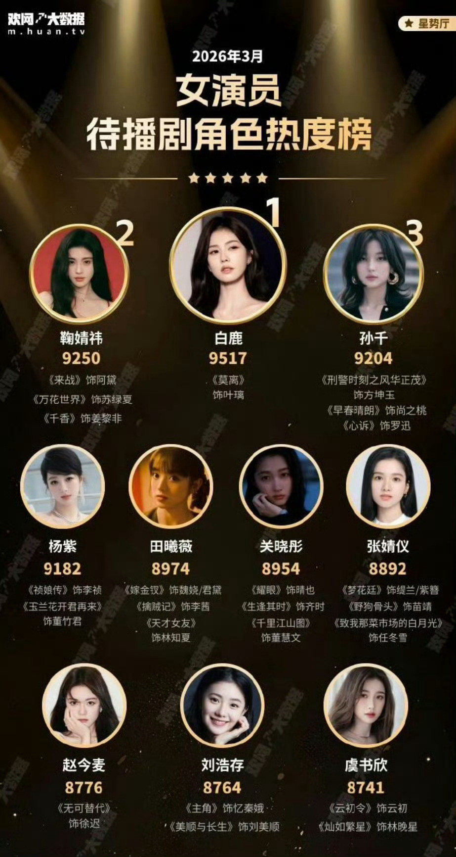 女演员待播剧角色榜，白鹿叶璃TOP1！我是真想看白鹿这部莫离！叶璃这一段回眸后，