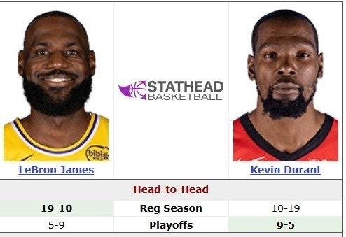 明天是NBA的圣诞大战，给大家看一下两位男主角。詹姆斯在常规赛赢了19次。