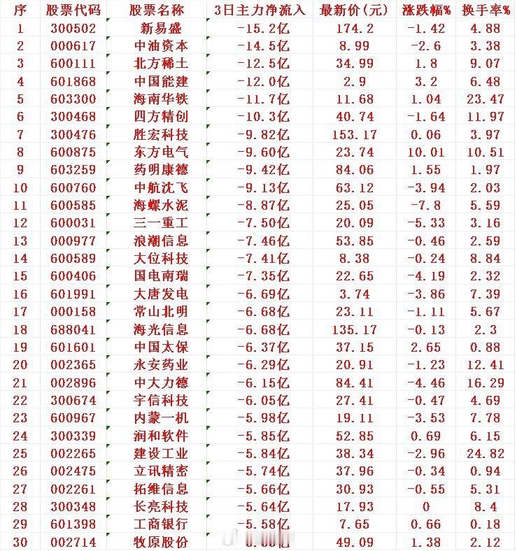 当心！7月24日，前3天主力大幅卖出的30名单​1新易2中油3北方4能建